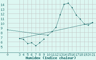 Courbe de l'humidex pour Krizevci