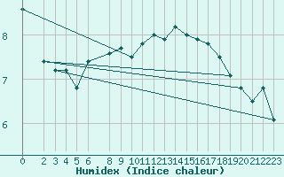 Courbe de l'humidex pour Bremerhaven