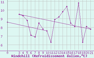 Courbe du refroidissement olien pour Knin