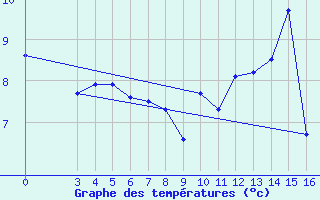 Courbe de tempratures pour Mont-Rigi (Be)