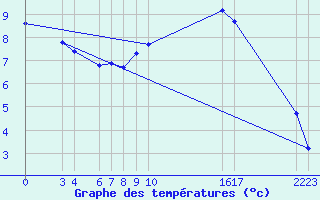 Courbe de tempratures pour Diepenbeek (Be)