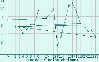 Courbe de l'humidex pour Hoherodskopf-Vogelsberg