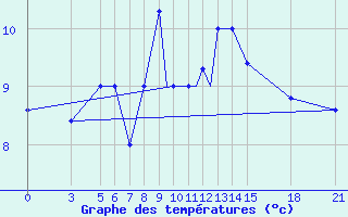 Courbe de tempratures pour Vitebsk