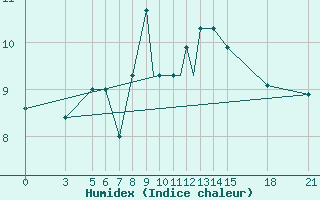 Courbe de l'humidex pour Vitebsk