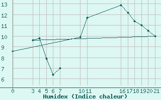 Courbe de l'humidex pour Guidel (56)