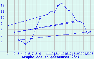 Courbe de tempratures pour Waibstadt