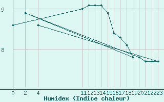 Courbe de l'humidex pour Variscourt (02)