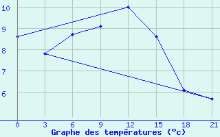 Courbe de tempratures pour Staritsa