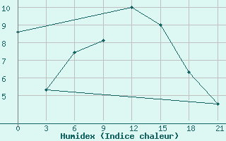 Courbe de l'humidex pour Menzelinsk