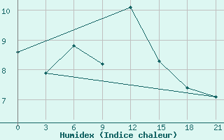 Courbe de l'humidex pour Dno