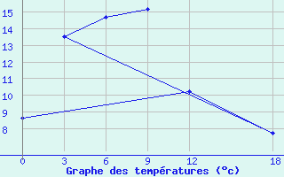 Courbe de tempratures pour Hulin