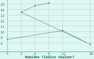 Courbe de l'humidex pour Hulin