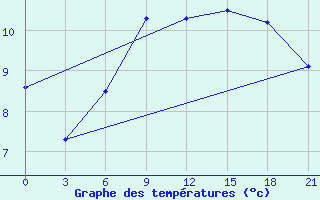 Courbe de tempratures pour Obojan