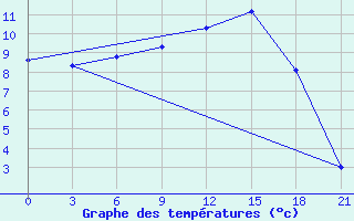 Courbe de tempratures pour Krasnoscel