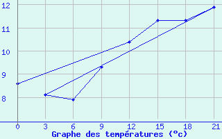 Courbe de tempratures pour Kolka