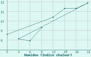 Courbe de l'humidex pour Kolka