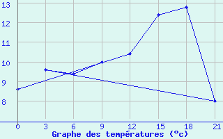 Courbe de tempratures pour Qyteti Stalin