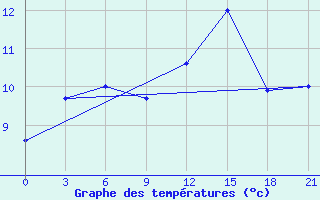 Courbe de tempratures pour Pjalica