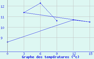 Courbe de tempratures pour Ust