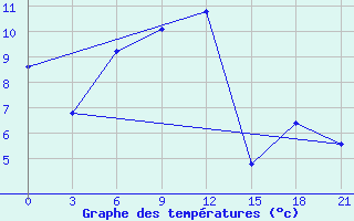 Courbe de tempratures pour Zima