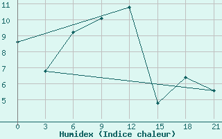 Courbe de l'humidex pour Zima