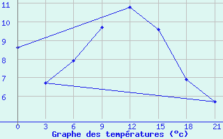 Courbe de tempratures pour Kingisepp