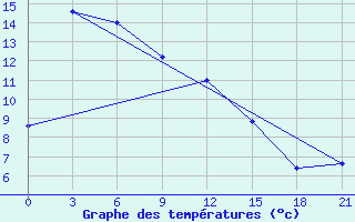 Courbe de tempratures pour Pogibi