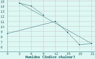 Courbe de l'humidex pour Pogibi