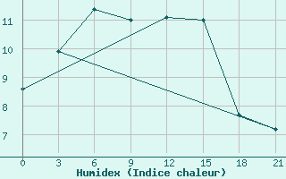 Courbe de l'humidex pour Rabocheostrovsk Kem-Port