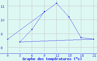 Courbe de tempratures pour Rjazsk