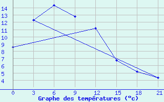 Courbe de tempratures pour Nyingchi