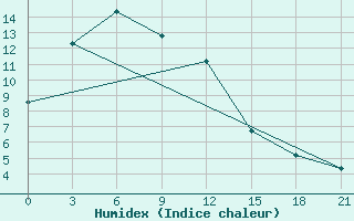 Courbe de l'humidex pour Nyingchi