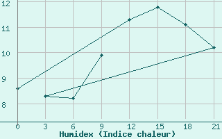 Courbe de l'humidex pour Tetovo