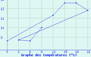 Courbe de tempratures pour Zlobin