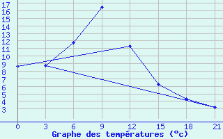 Courbe de tempratures pour Krasnoscel