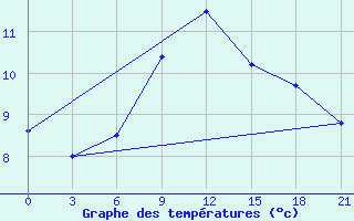 Courbe de tempratures pour Vladimir