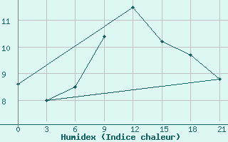 Courbe de l'humidex pour Vladimir