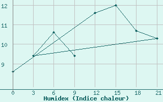 Courbe de l'humidex pour Makko