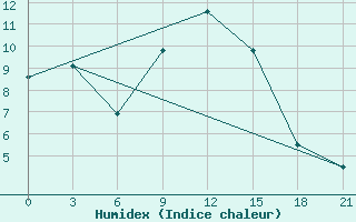 Courbe de l'humidex pour Kostroma