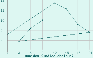 Courbe de l'humidex pour Karpogory