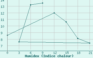 Courbe de l'humidex pour Khorog