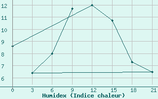 Courbe de l'humidex pour Belogorka