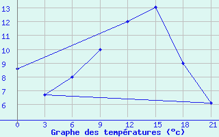 Courbe de tempratures pour Batna