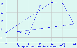 Courbe de tempratures pour Tripolis Airport