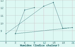 Courbe de l'humidex pour Kuba