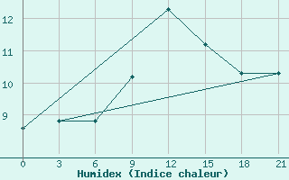 Courbe de l'humidex pour Mourgash