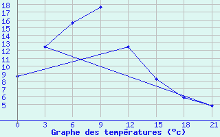 Courbe de tempratures pour Tataal