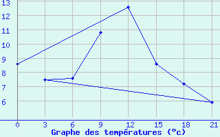 Courbe de tempratures pour Tripolis Airport