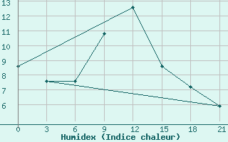 Courbe de l'humidex pour Tripolis Airport