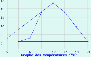 Courbe de tempratures pour Kherson